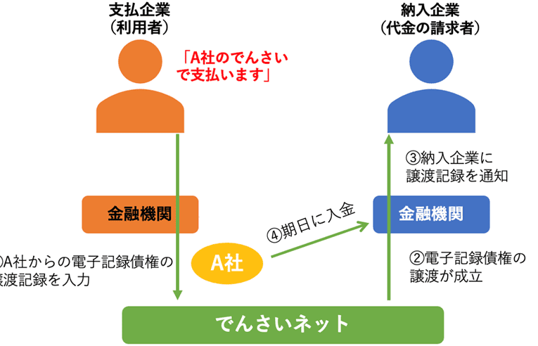 でんさい手数料負担の選択肢とその影響について