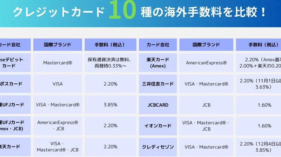 クレジットカード 手数料 何パーセントが一般的か解説