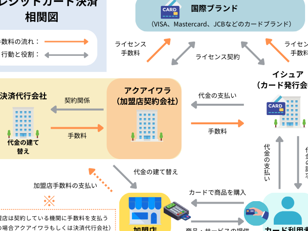クレジットカード 手数料とは何かを解説しま?