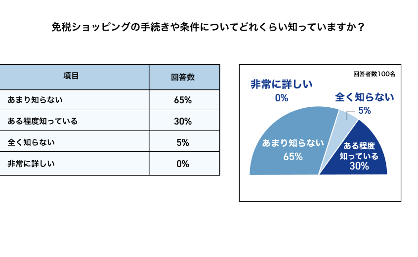 免税手数料 いくらかかるのか詳しく解説しま?
