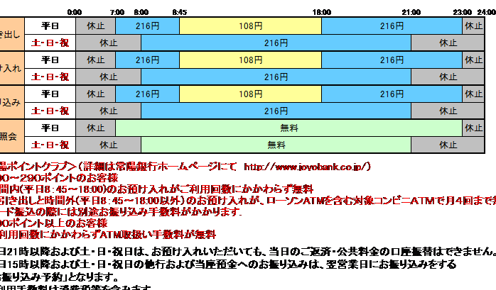 常陽銀行ATM手数料無料何時まで？営業時間と詳細情報