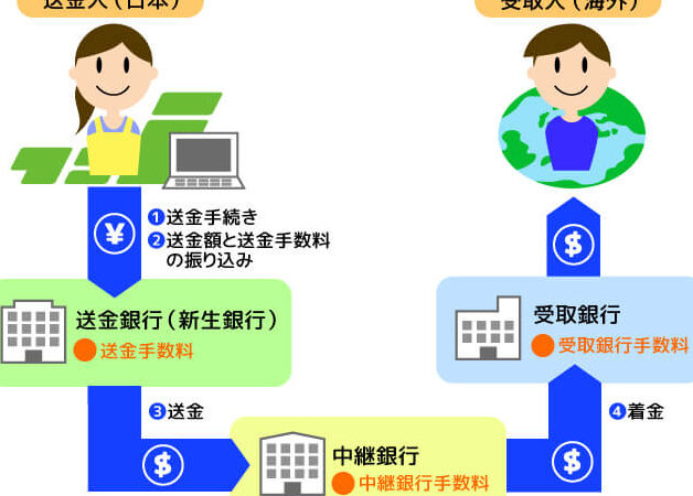 海外送金手数料 いくらかかるのか徹底解説