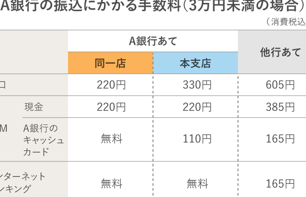銀行から銀行にお金を移す手数料はいくらですか？