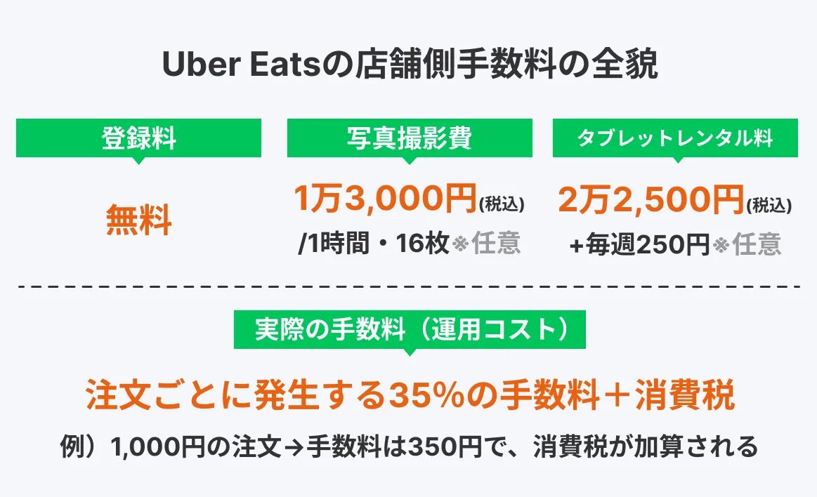Uber Eats 手数料 いくらかかるのか詳しく解説